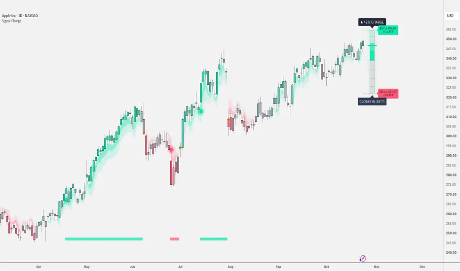 Signal Charge: Momentum Buy Sell Signals — Indicator by a.b — TradingView