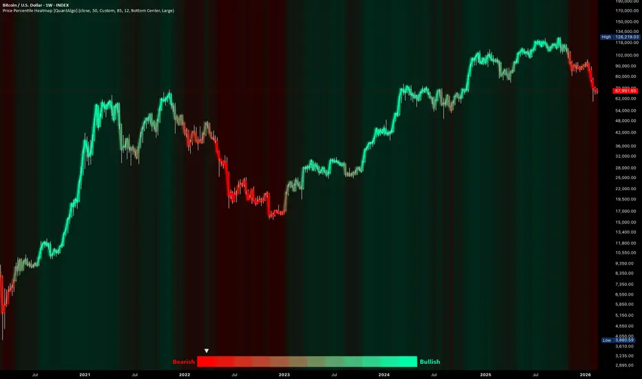Price Percentile Heatmap [QuantAlgo]