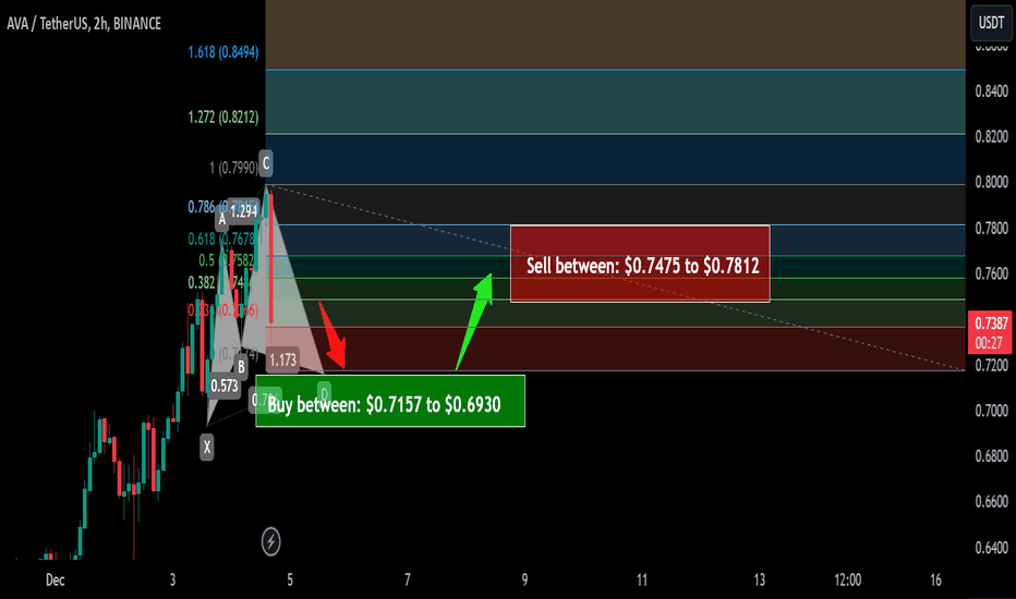 Trade signal | AVA (Travala) a setup for upto 12.50% pump