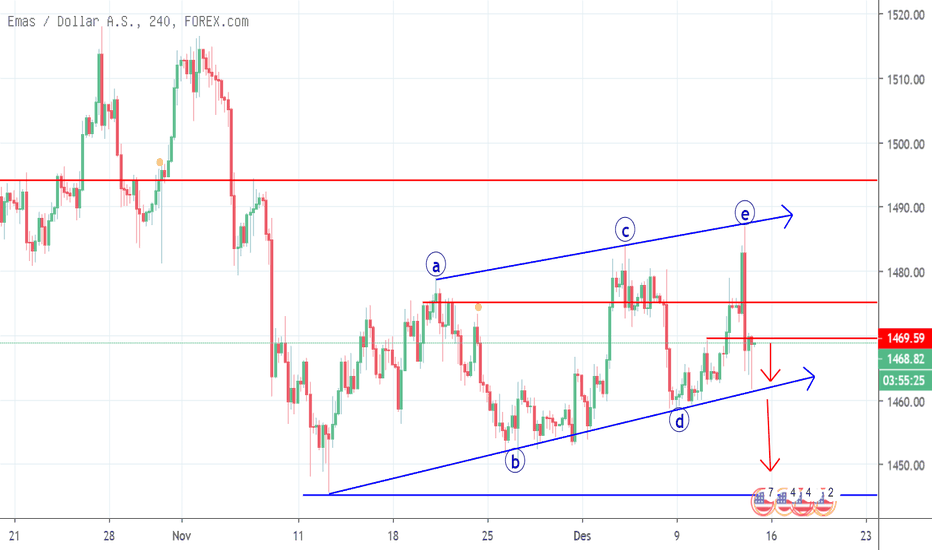 XAUUSD: xauusd pd tf H4 penjualan