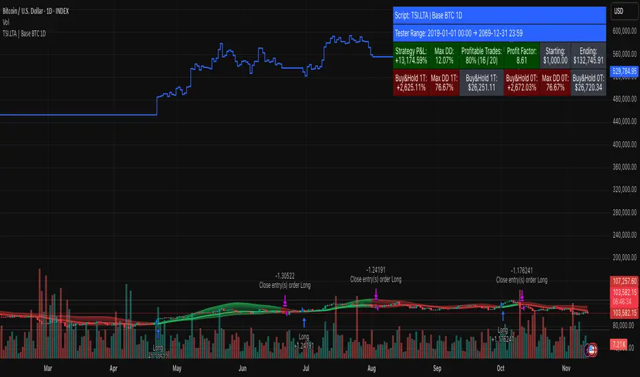 TSI.LTA | Base BTC 1D — Strategy by info_tsi_lat — TradingView