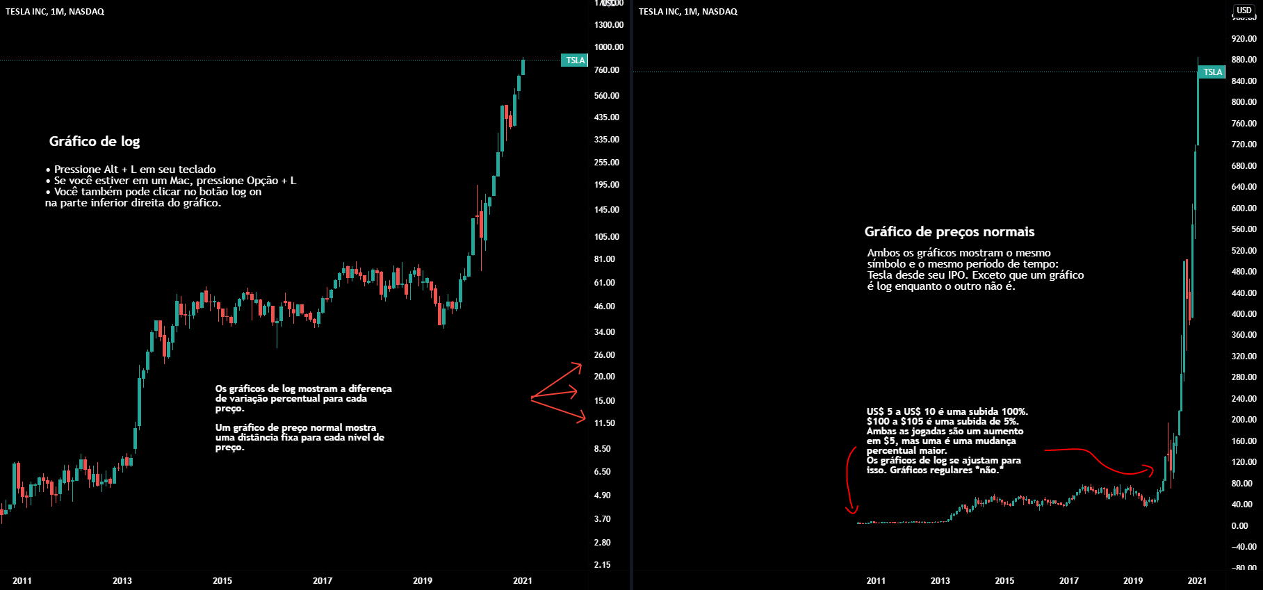 Como usar gráficos de log e por que eles são importantes para NASDAQ ...