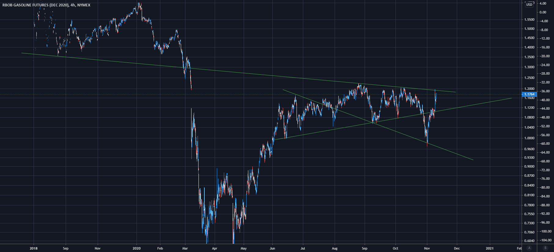 RBOB - RBZ2020 for NYMEX:RBZ2020 by tozamo — TradingView