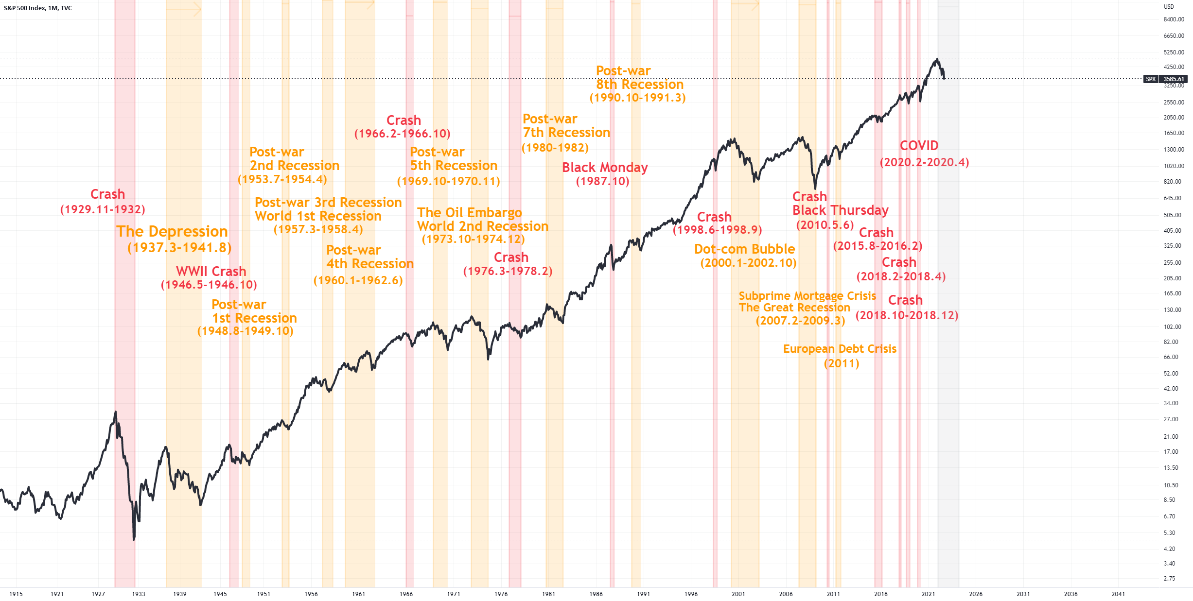 historical-spy-crashes-and-recessions-for-tvc-spx-by-truebelief2010