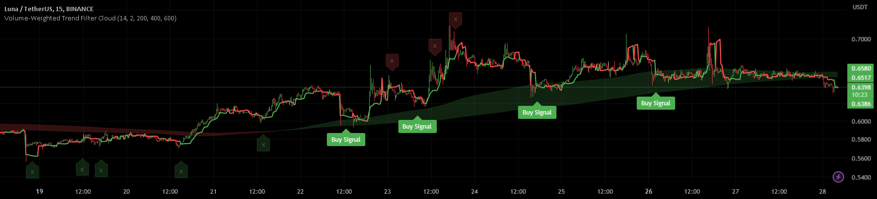 Supertrend: Volume Weighted Filter Strategy