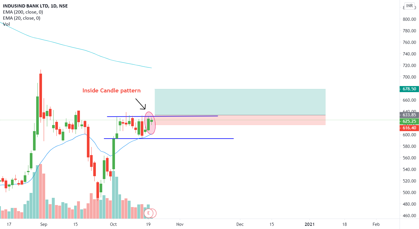 BULLISH for NSE:INDUSINDBK by saishparkar — TradingView India