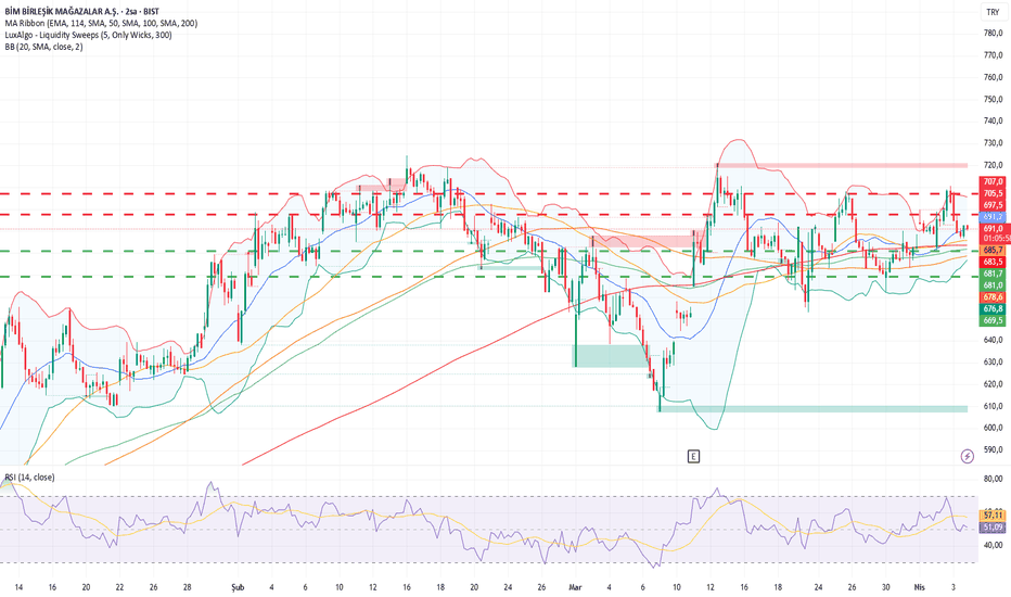 3 Nisan 2026 - BIMAS 2 Saatlik Teknik Görünüm - BIM Birlesik Magazalar A.S.