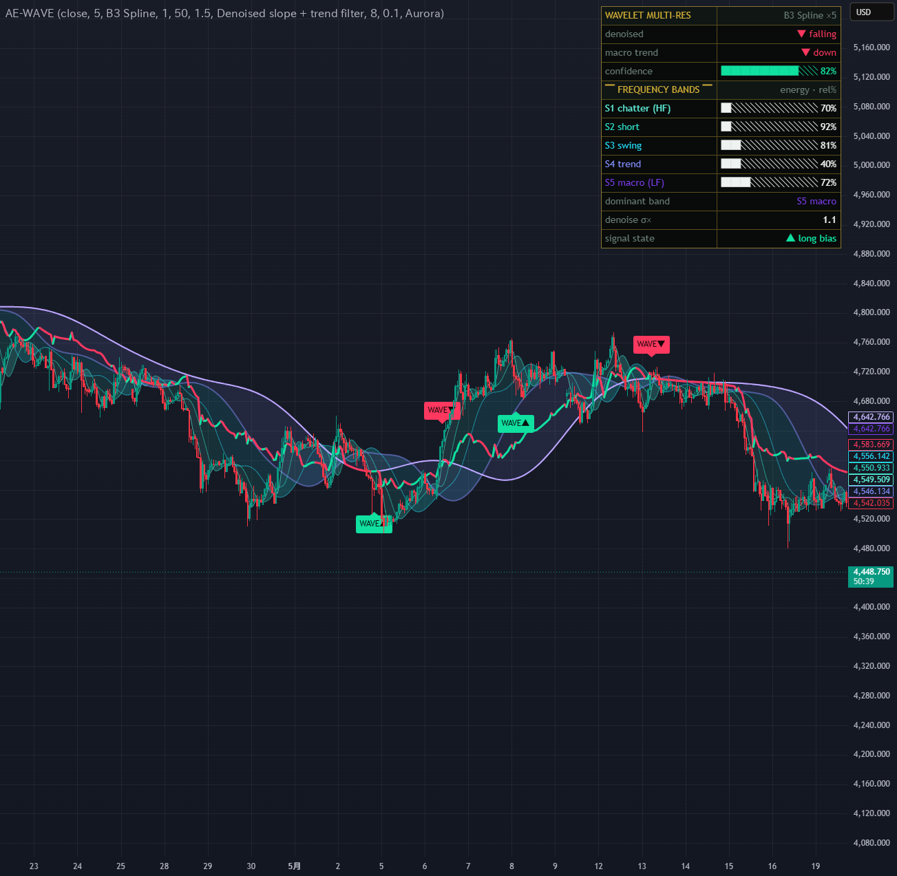 AetherEdge - Wavelet Multi-Resolution — AetherEdge作成のインジケーター — TradingView