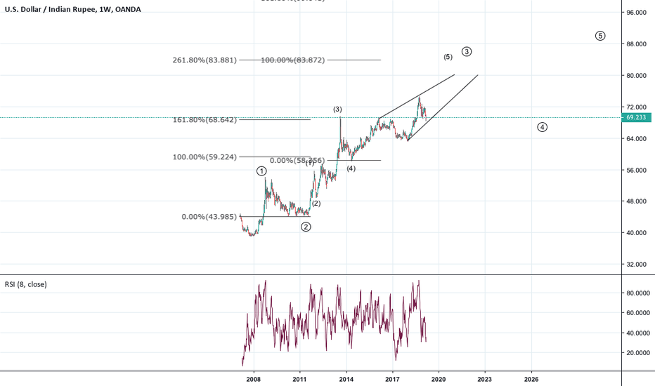Usd Inr Chart Dollar To Ru Rate Tradingview Usdinr Updated Elliott Wave Count
