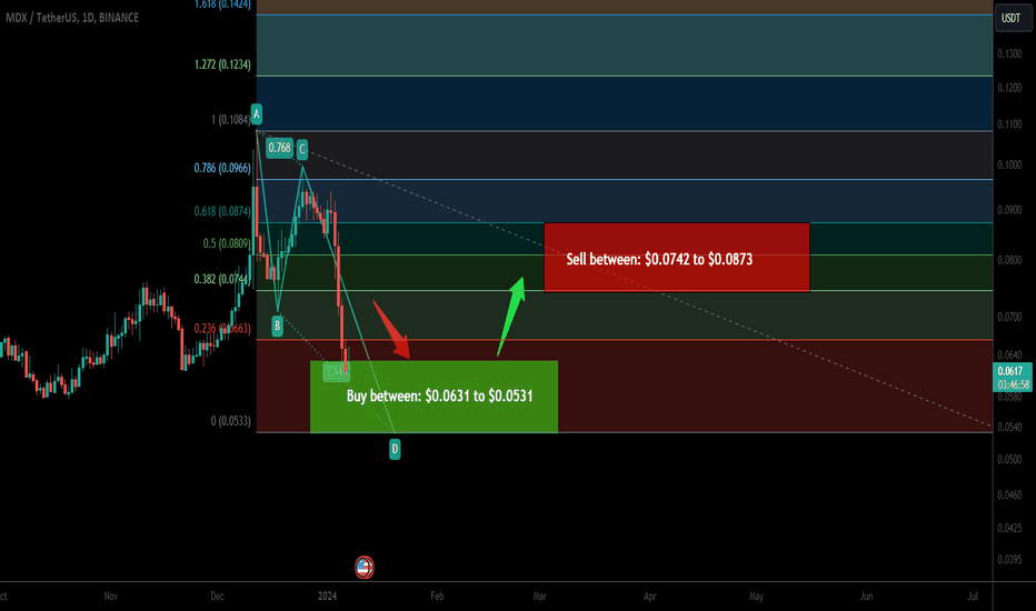 Trade signal | Mdex (MDX) completed a setup for upto 64% rally