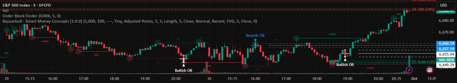 Bazaarbull - Smart Money Concepts — Indicator by euphoricBear92824 ...