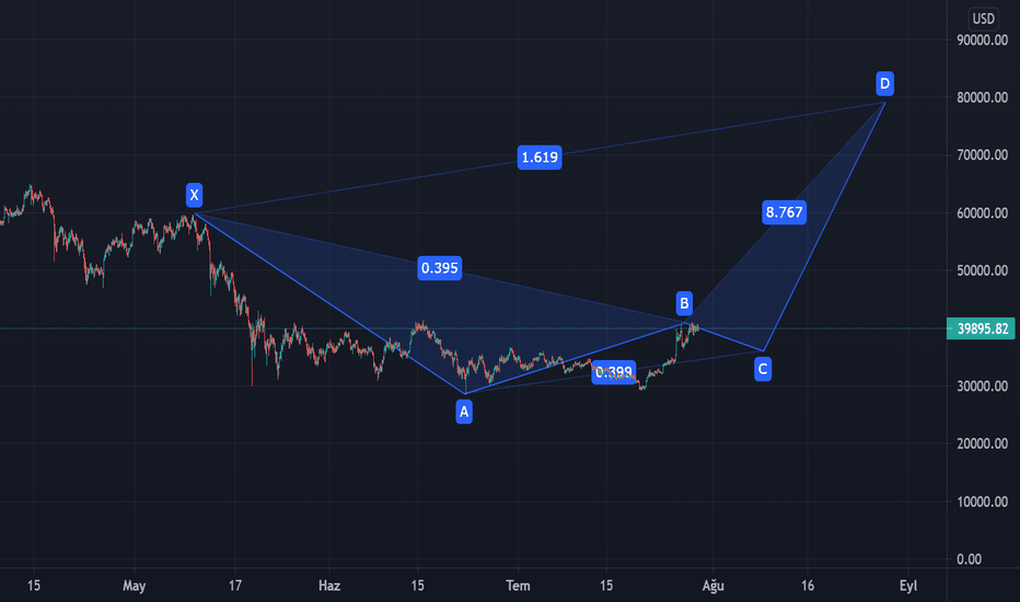 BTC Harmonik Yapı gözlenirse ne olur