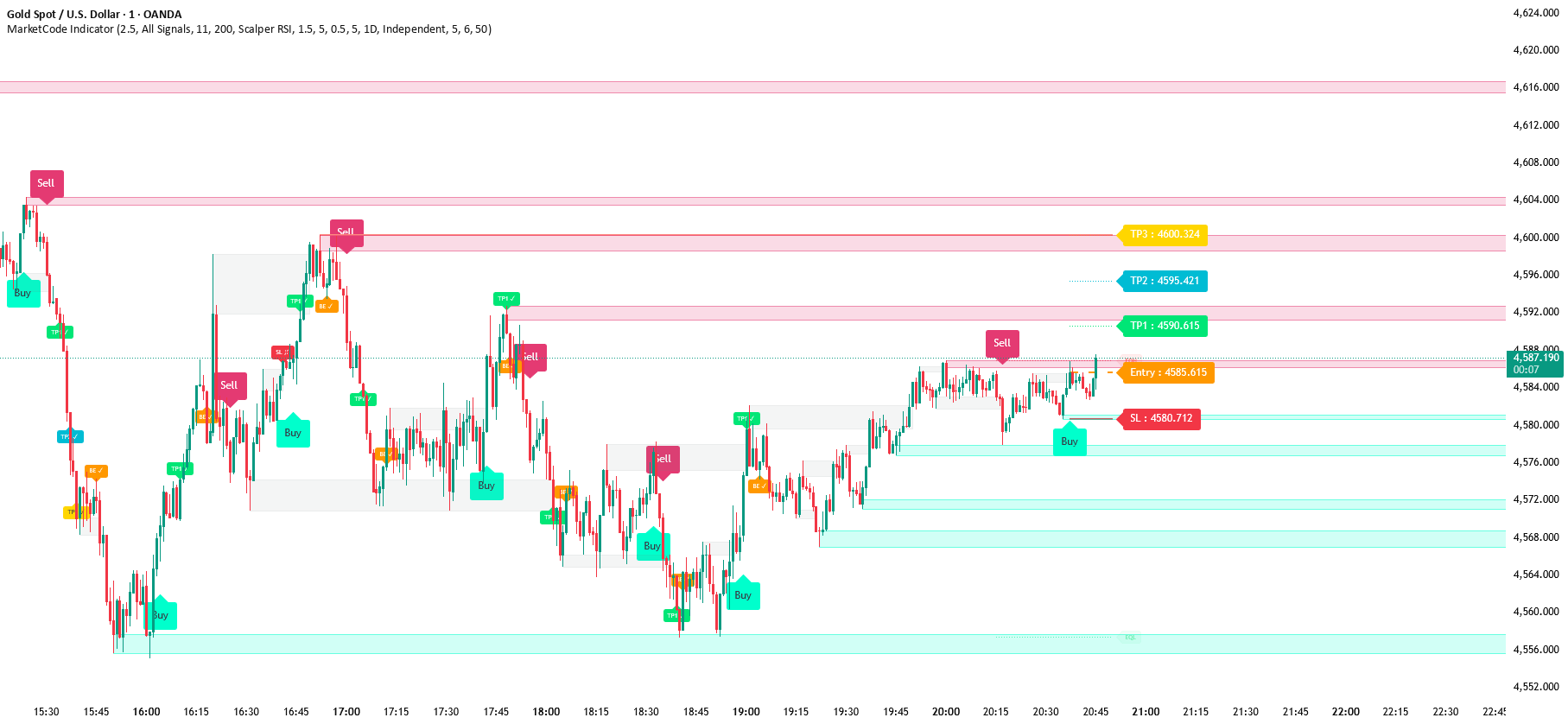MarketCode Indicator by Mohammed_Q — TradingView
