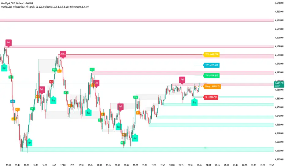 MarketCode Indicator โดย Mohammed_Q — TradingView
