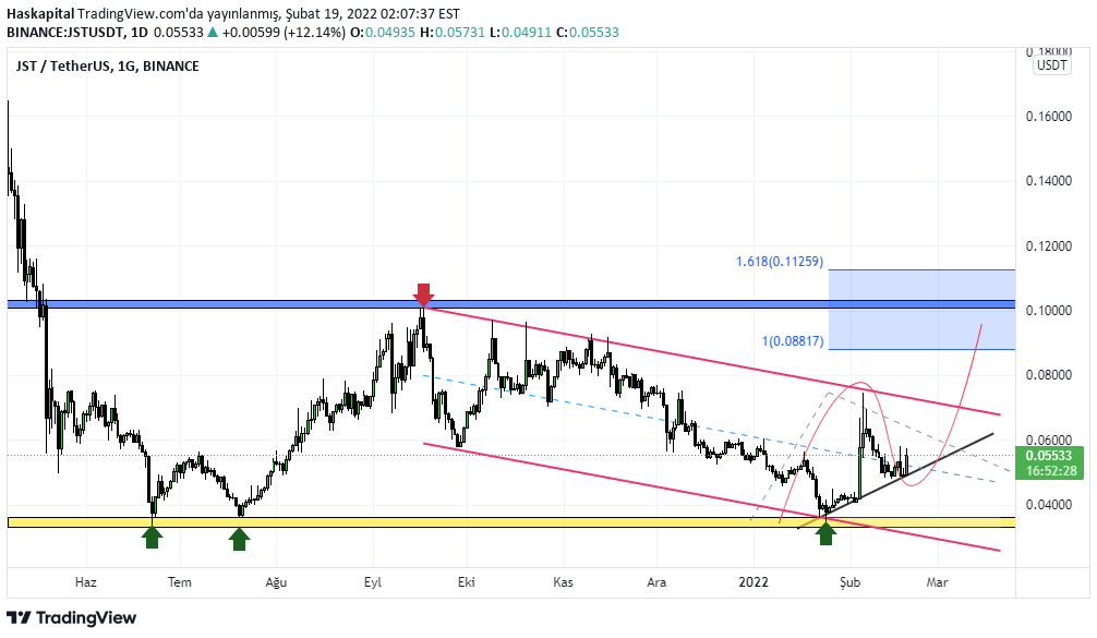 UnknownUnicorn12462679 tarafından BINANCE:JSTUSDT Fikir Grafik Görseli