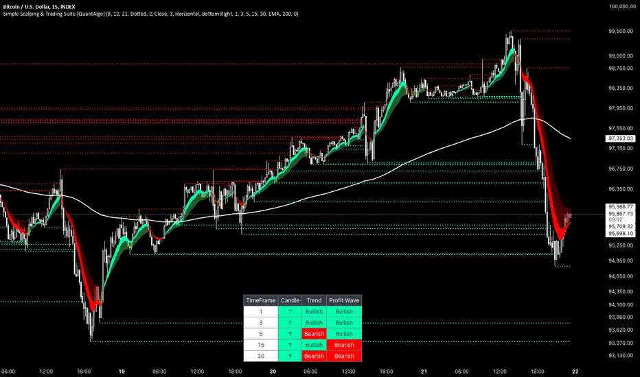 Simple Scalping & Trading Suite [QuantAlgo]
