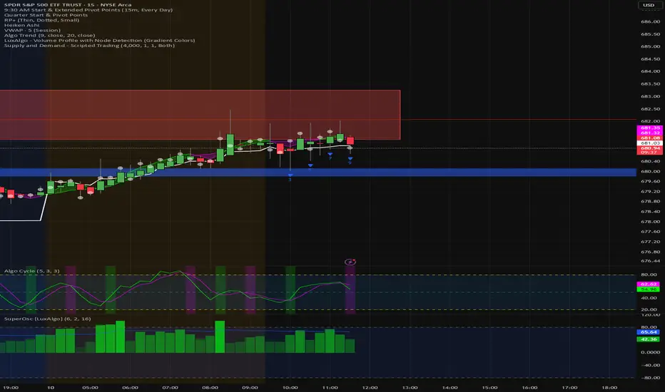 9:30 AM Start & Extended Pivot Points (15m, Every Day) — Indicator by ...
