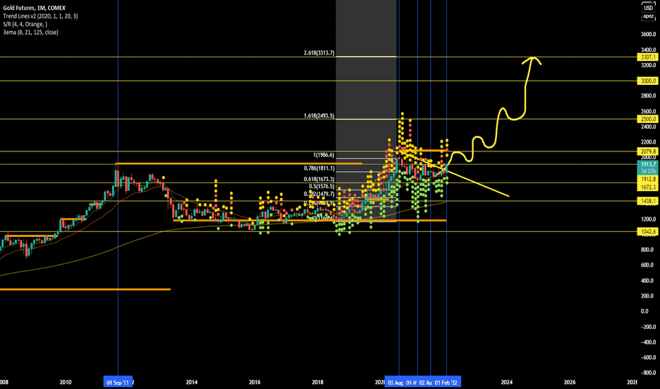 GC1!: Long Trend Gold can potential build new higher until 2500-3000