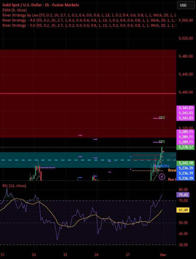 River Strategy Modified — Indicator by abhishek14702 — TradingView India