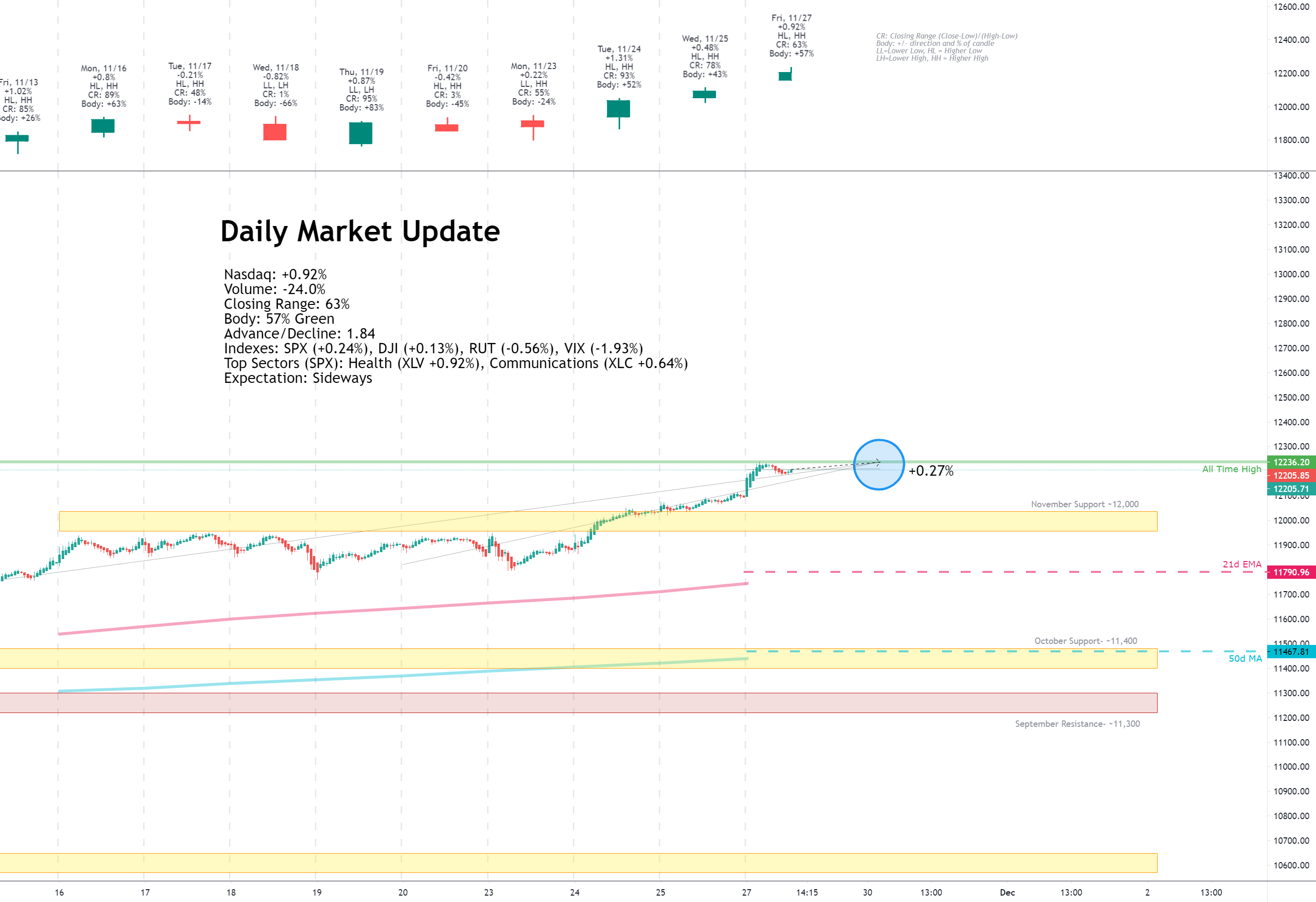 Daily Market Update for 11/27