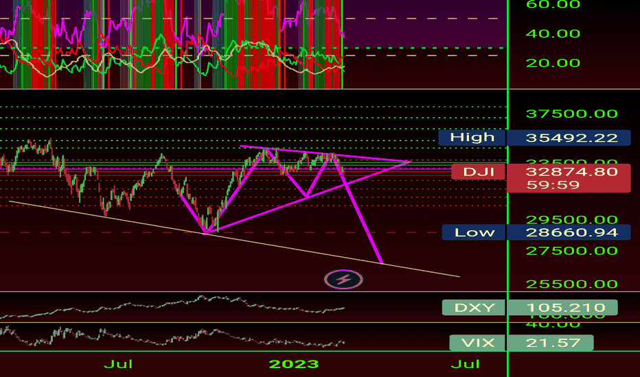 DJI: Bearish continuation triangle 