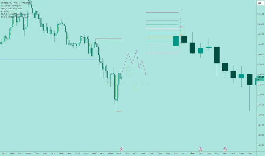 TRND_C - Gold 20-Pip Levels — TRND_C 의 인디케이터 — TradingView