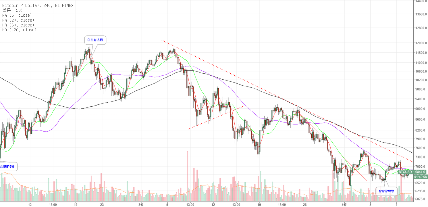 PLUTUS_GD 의 BITFINEX:BTCUSD 에 대한 패턴의 올바른 사용법 : 헤드앤숄더는 동네북이 아니다 — TradingView