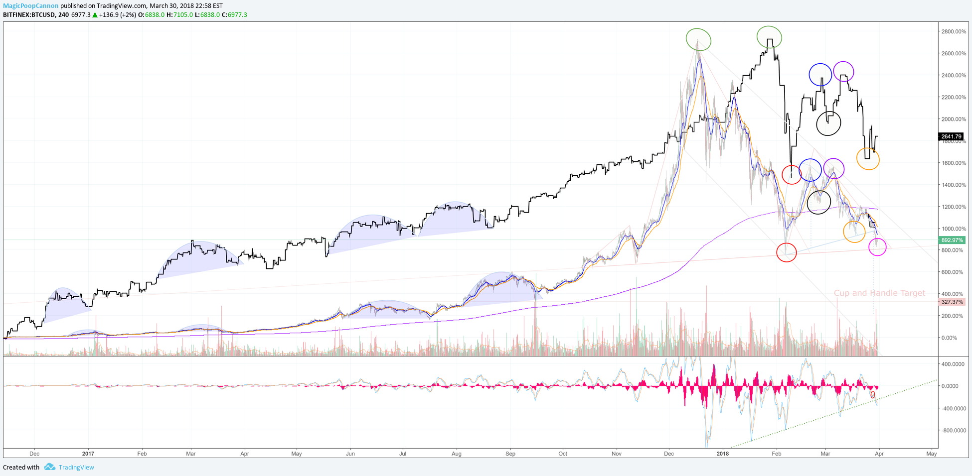 BITFINEX:BTCUSD Idea Chart Image by MagicPoopCannon