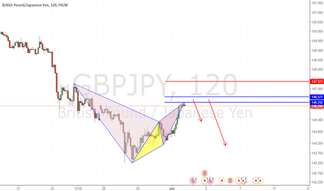 gbp jpy chart pound to yen rate tradingview gbp jpy charts
