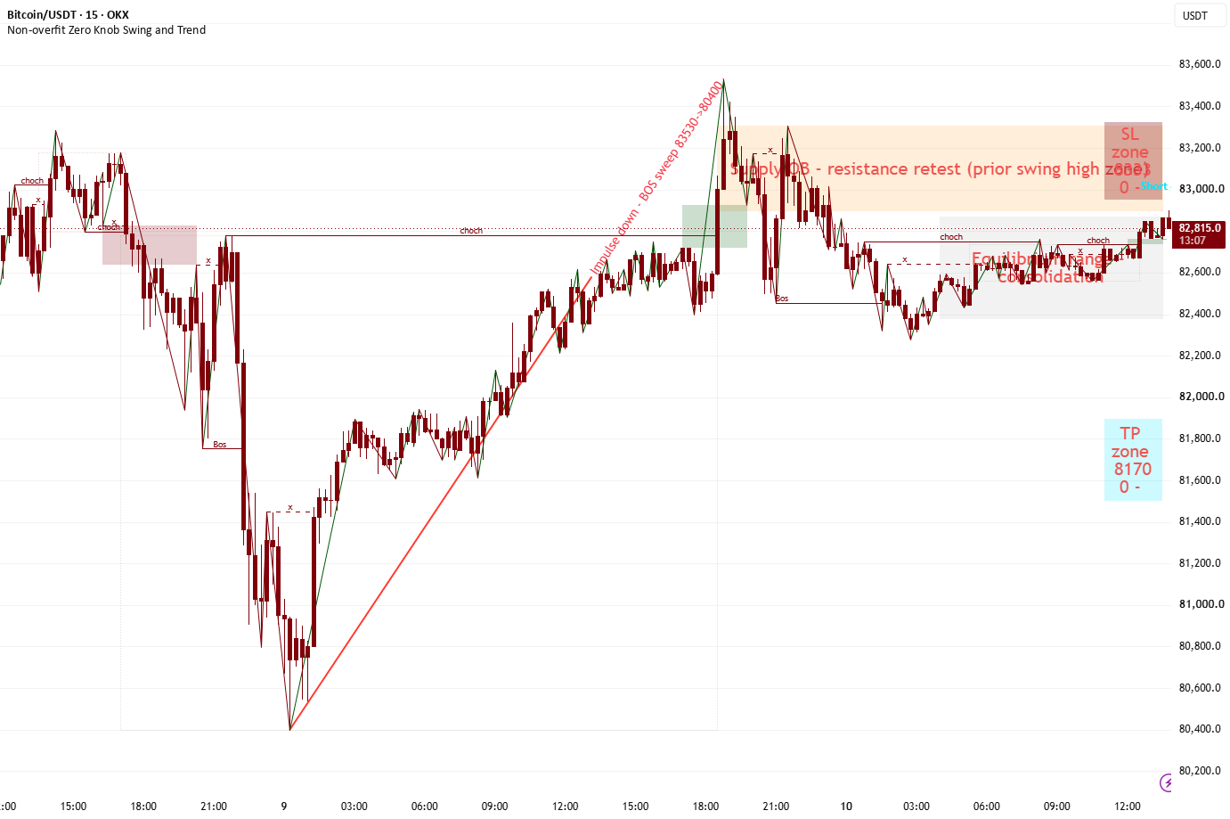 Image for BTCUSDT 15m - Retest of 82900-83307 supply OB after BOS down imp