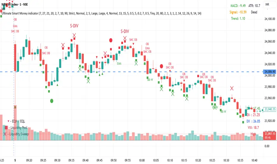 Ultimate Smart Money indicator by mailtodv — TradingView India