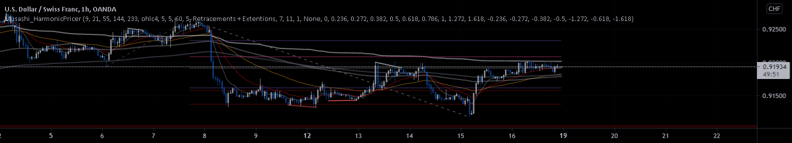 Musashi_HarmonicPricer — Indicator by Musashi-Alchemist — TradingView