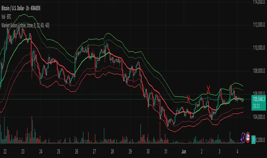 Market Vision I — Indicator by getmarketvision — TradingView