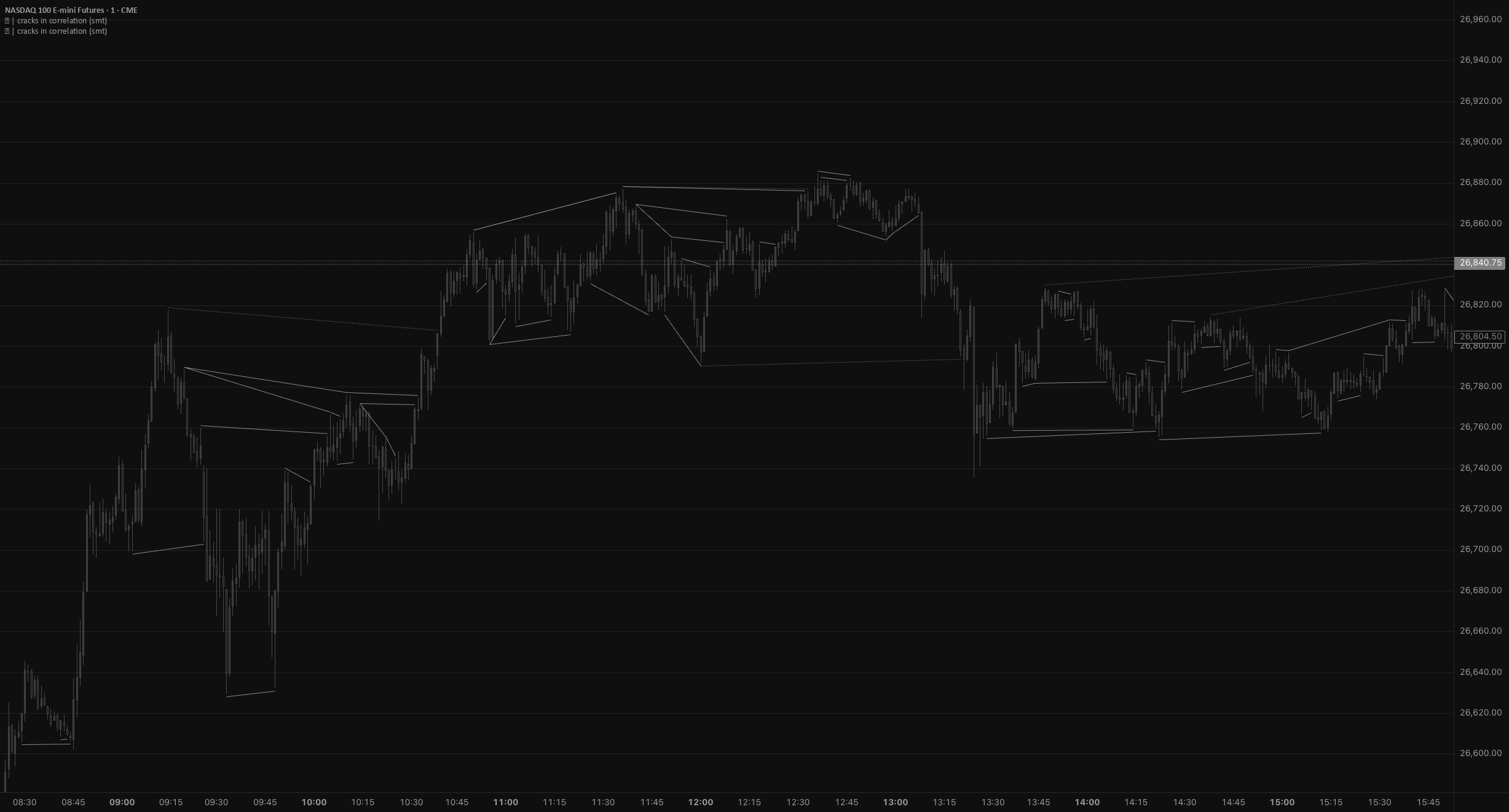 cracks in correlation (smt) — Indicator by k4sual — TradingView India