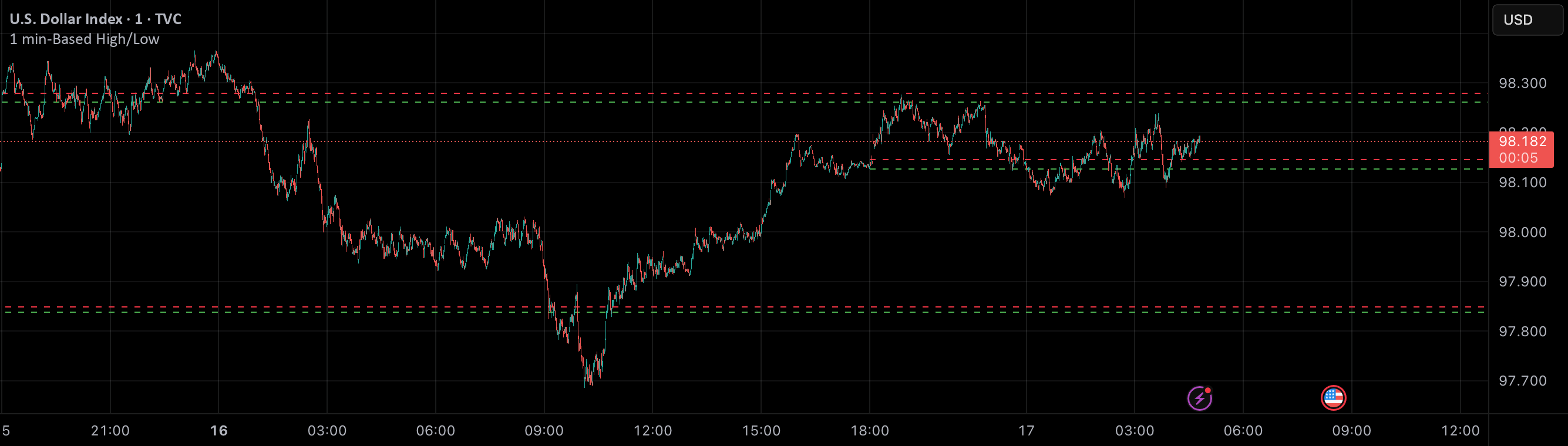 Initial Rac High Low Chart 1 min-Based High/Low — Indicator by iochkirill — TradingView