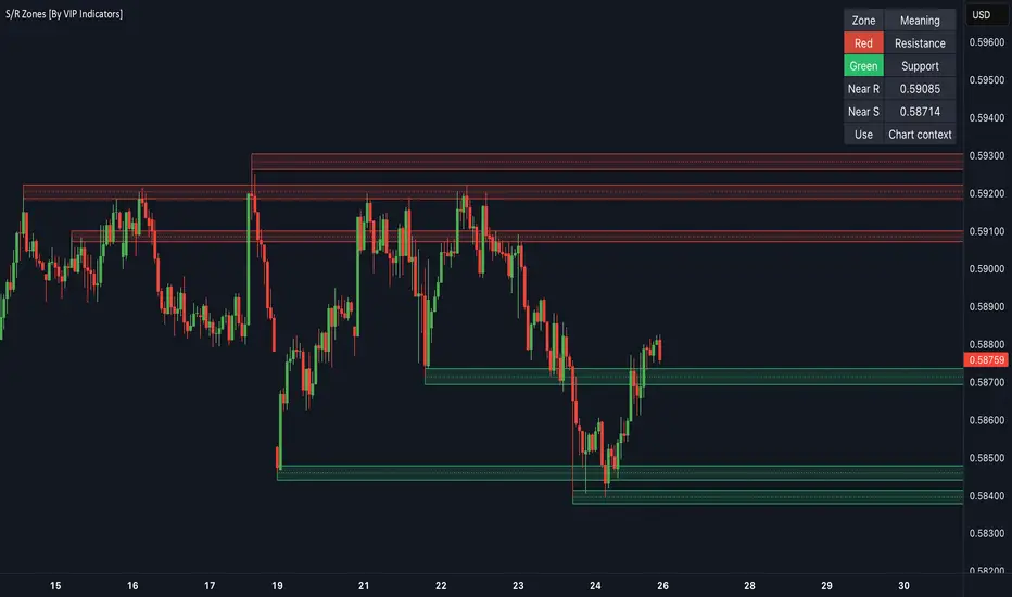 Support & Resistance Zones [VIP Indicators] by VIPindicators — TradingView