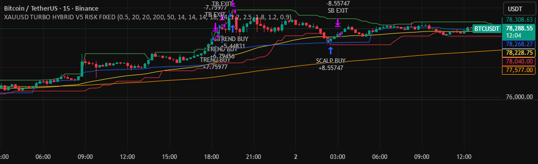 PKS XAUUSD TURBO HYBRID RISK FIXED — กลยุทธ์โดย psinghame111 — TradingView
