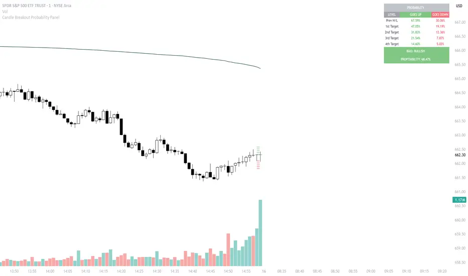 Candle Breakout Probability — Indicator by avithekkc — TradingView