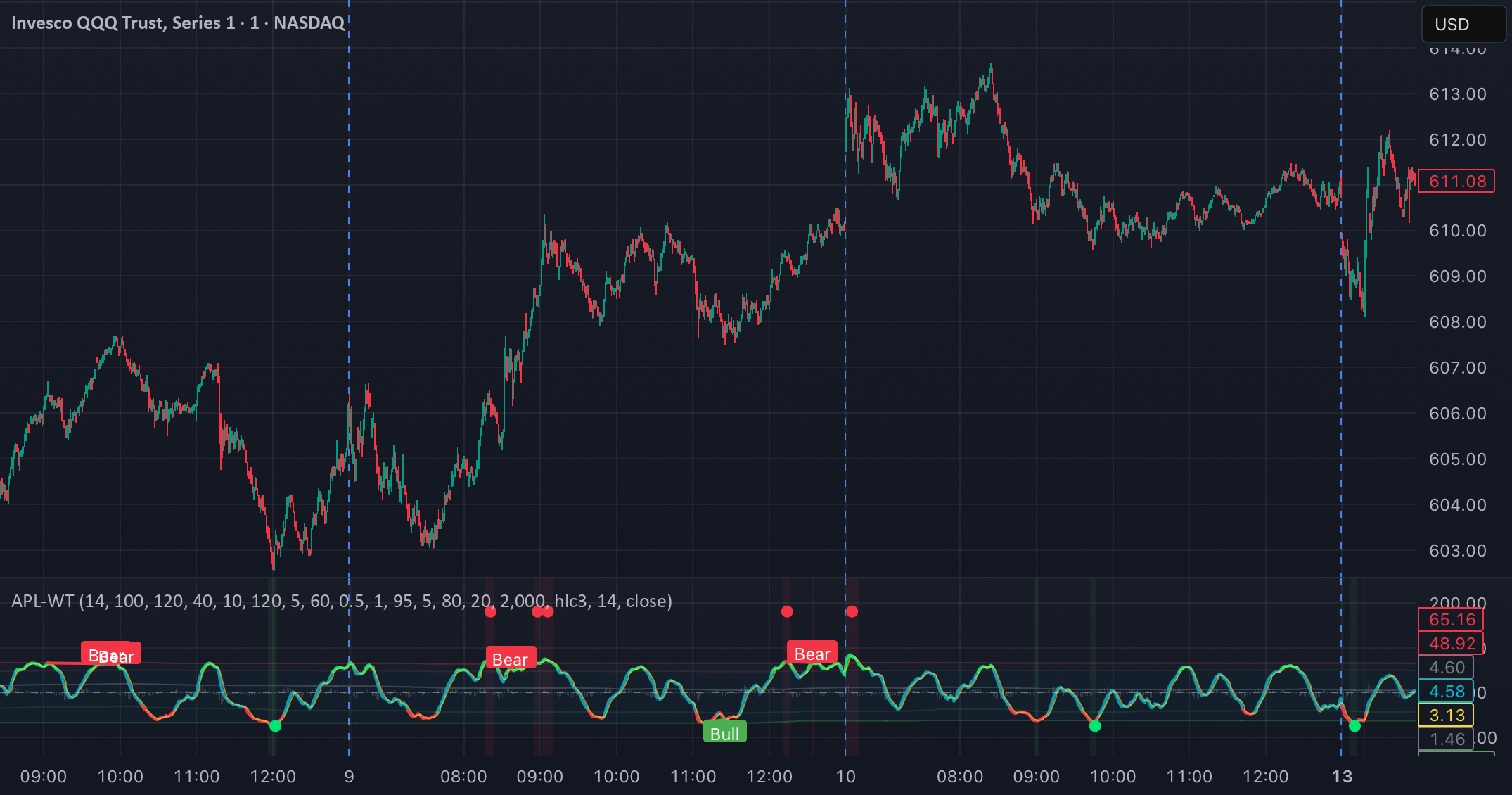 Adaptive Pivot-Length WaveTrend — Indicatore di NotLazyBear — TradingView