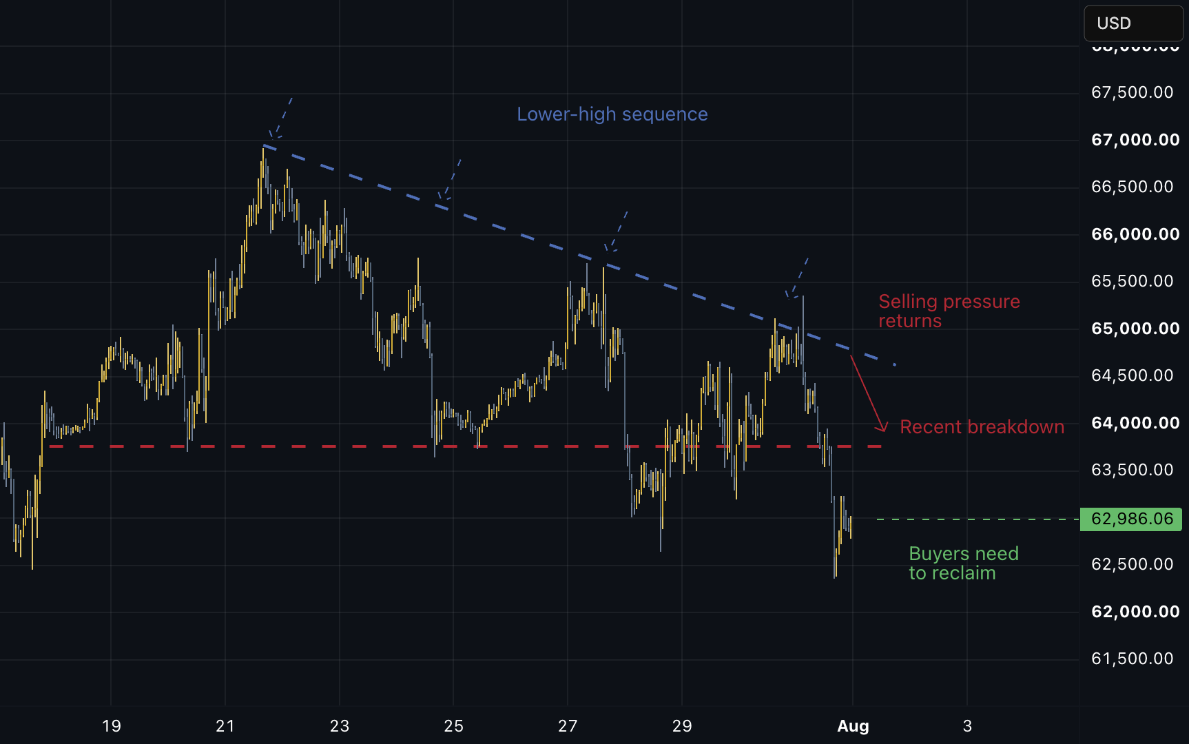 Bitcoin: Selling Pressure Is Increasing Again for COINBASE:BTCUSD by Sophie_Maren