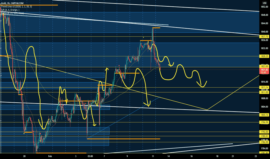 GOLD: Gold reversal and still down after news CPI released