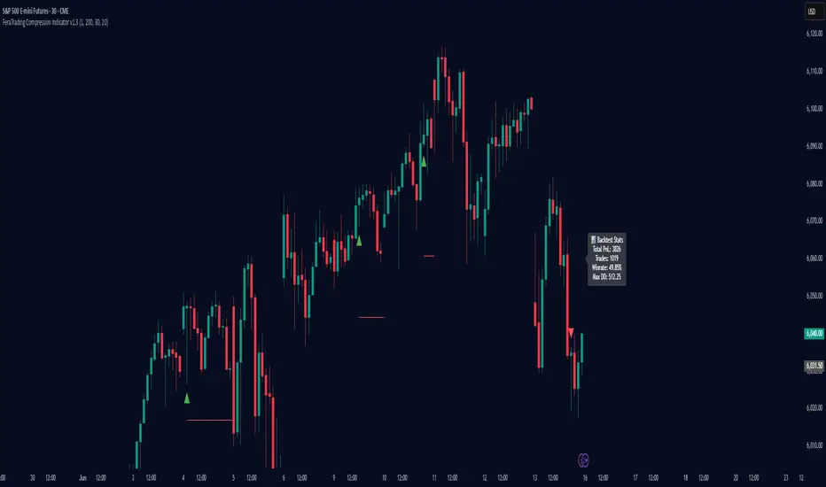 FeraTrading作成のFeraTrading Compression Indicator v1.3 — TradingView