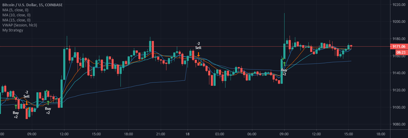 BTC NEW TREND STRATEGY for COINBASE:BTCUSD by CryptoraTrade — TradingView