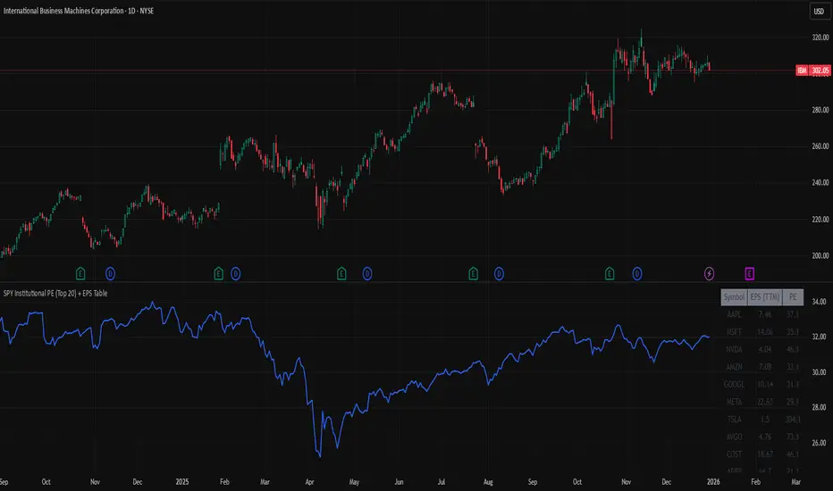 SPY Institutional PE (Top 20) + EPS Table — Indicator by gary186 ...