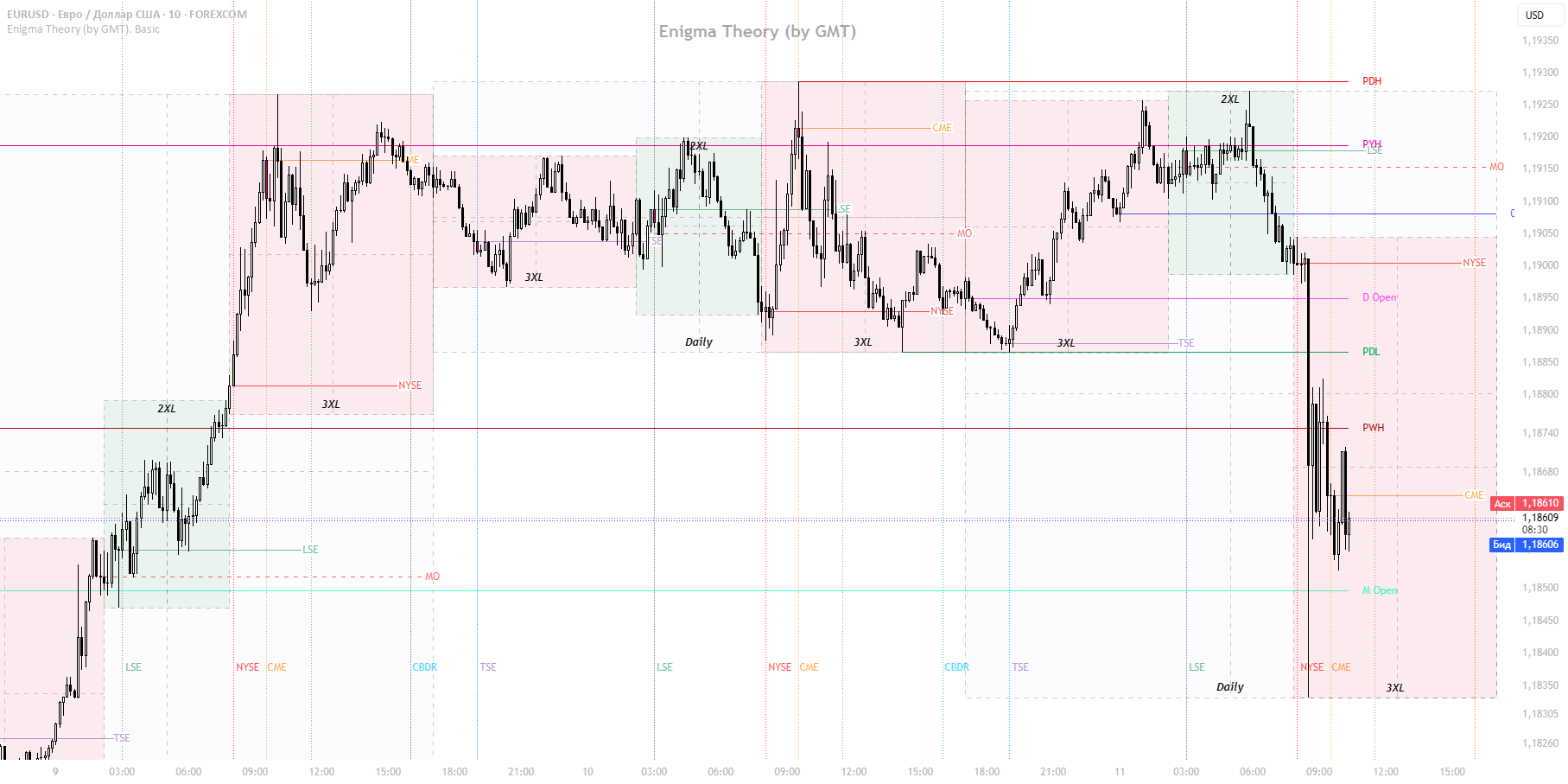 Enigma Theory [by GrandMasters of Trading / GMT]. Basic — Indicator by ...