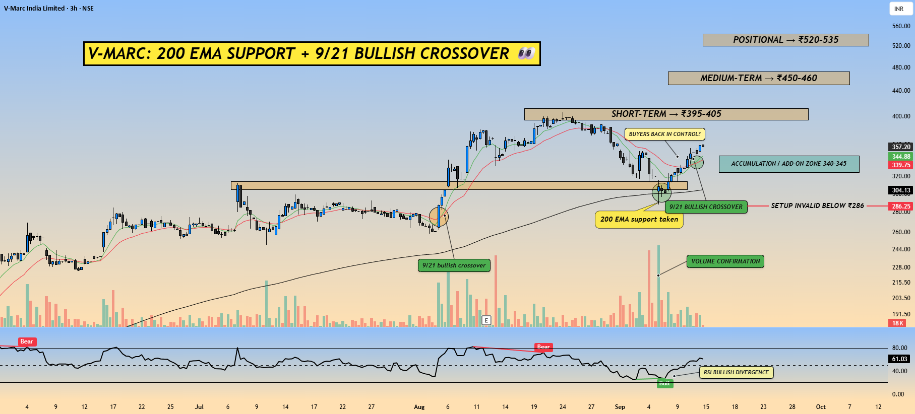 200 EMA Support + 9/21 Crossover... V-MARC Ready For The Next Leg?