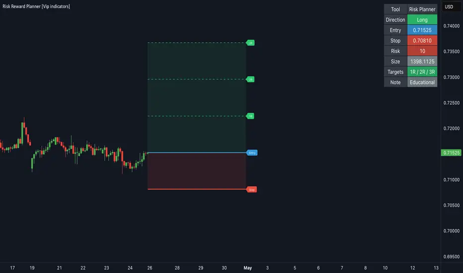 Risk Reward Planner [VIP Indicators] by VIPindicators — TradingView