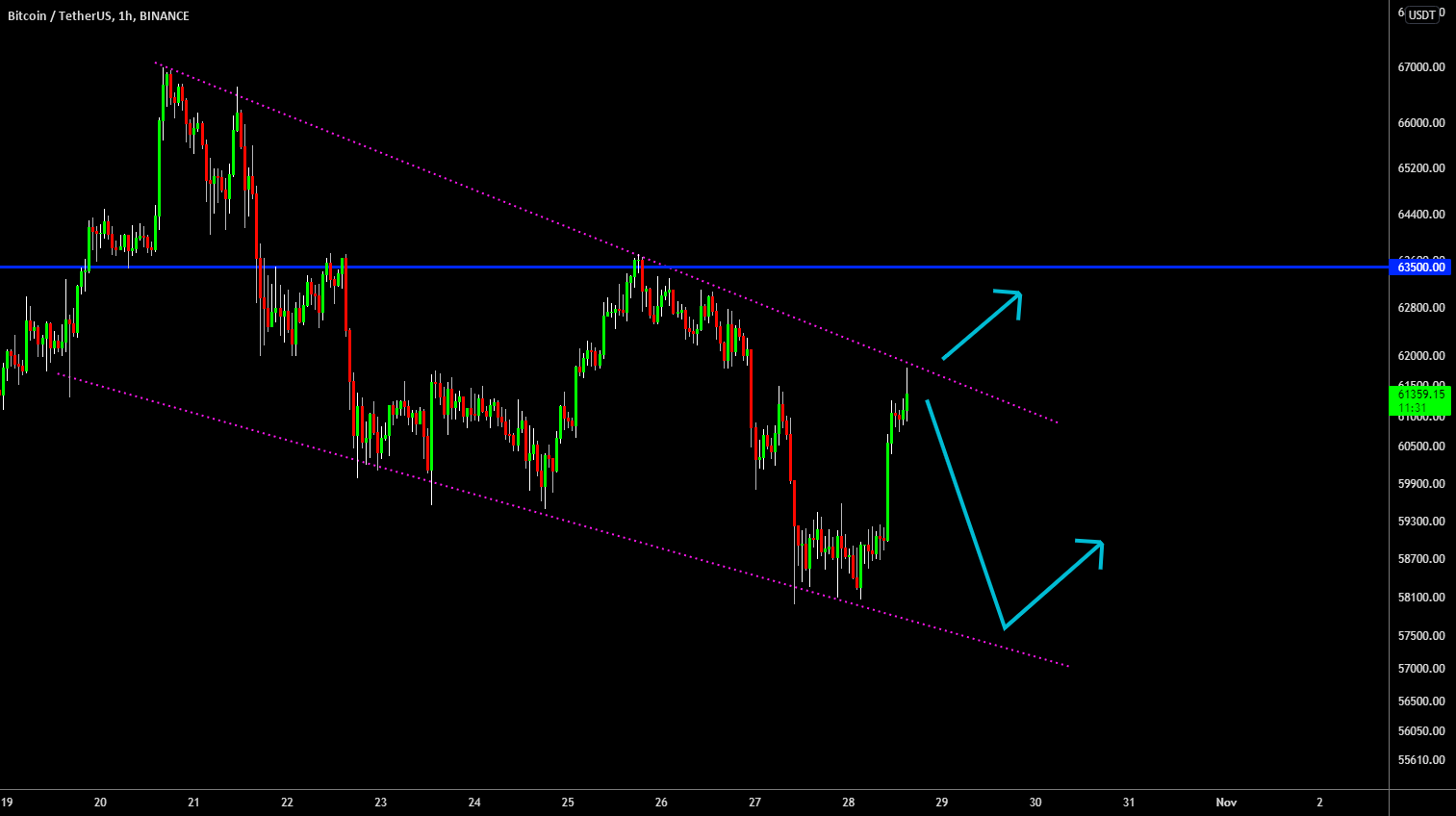 🔥 Bitcoin: Re-testing Channel Before Bullish Move