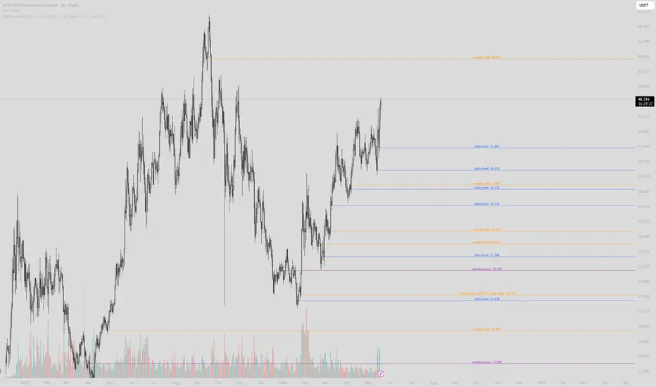 Daily/Weekly/Monthly Levels — Indicator by Parcels_A — TradingView