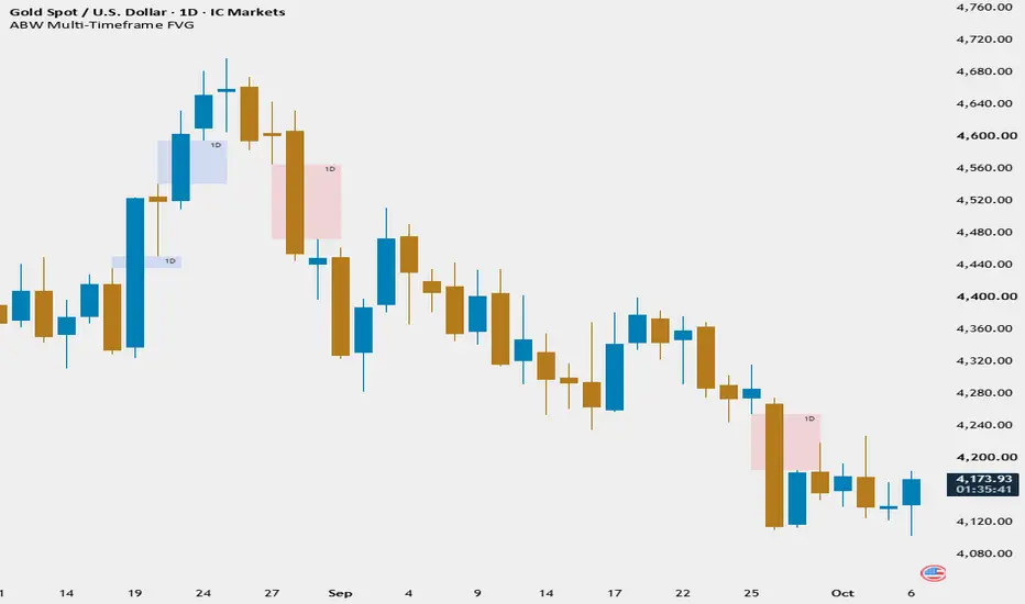 ABW Multi-Timeframe FVG — Indicator by Asif_Brain_Waves — TradingView